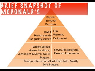 B R I E F S N A P S H O T O F
M C D O N A L D ’S
 