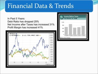 In Past 5 Years: Debt Ratio has dropped 25% Net Income after Taxes has increased 31% Profit Margin has increased 41% 