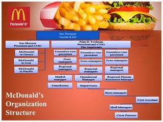 McDonald’s
Organization
Structure
Don Thompson
Founder & CEO
 