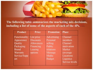 The following table summarizes the marketing mix decisions,
including a list of some of the aspects of each of the 4Ps.
 