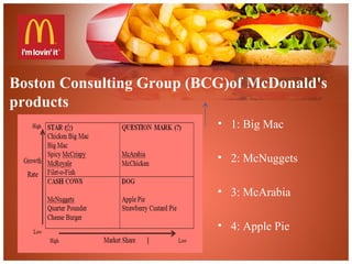 Boston Consulting Group (BCG)of McDonald's
products
• 1: Big Mac
• 2: McNuggets
• 3: McArabia
• 4: Apple Pie
 