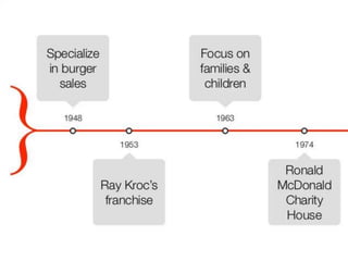 Mcdonalds restro- m loving it