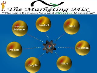 Product Price 
People 
Place 
Promotion 
Physical 
Evidence 
Process 
P 
 