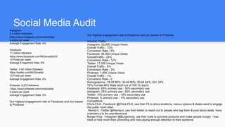 Social Media Audit
Instagram:
2.4 million followers
https://www.instagram.com/mcdonalds/
5 posts per week
Average Engagement Rate: 4%
Facebook:
71 million followers
https://www.facebook.com/McDonaldsUS/
10 Posts per week
Average Enagement Rate: 6%
Twitter: 3.44 million followers
https://twitter.com/McDonalds
12 Posts per week
Average Engagement Rate: 4%
Pinterest: 8,275 followers
https://www.pinterest.com/mcdonalds/
5 posts per week
Average Engagement Rate: 3%
Our highest engagement rate is Facebook and our lowest
is Pinterest
Our highest engagement rate is Facebook and our lowest is Pinterest
Website Traffic:
Instagram: 20,000 Unique Views
Overall Traffic - 12%
Conversion Rate - 6%
Facebook: 35,000 Unique Views
OverallTraffic - 24%
Conversion Rate - 12%
Twitter: 17,000 Unique Views
Overall Traffic - 6%
Conversion Rate - 3%
Pinterest: 1,000 Unique Views
Overall Traffic - 1%
Conversion Rate - 0
Demographics: 18-29 86%; 30-49 80%; 50-64 64%; 65+ 34%
72% Female 66% Male (both out of 100 % each)
Facebook: 65% primary use - 30% secondary use
Instagram: 25% primary use - 55% secondary use
Twitter: 10% primary use - 15% secondary use
Pinterest: % primary use - 0% secondary use
Competitors:
Chick-Fil-A - Facebook @Chick-Fil-A; use their Fb to show locations, menus options & deals-need to engage
the public more often
Wendy’s - Twitter @Wendy’s; use their twitter to reach out to people who tag them & post about deals have
a tendency to be unprofessional
Burger King - Instagram @Burgerking; use their insta to promote products and make people hungry - lose
track of how much their promoting and now paying enough attention to their audience
 