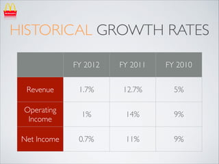 HISTORICAL GROWTH RATES
FY 2012

FY 2011

FY 2010

Revenue

1.7%

12.7%

5%

Operating
Income

1%

14%

9%

Net Income

0.7%

11%

9%

 