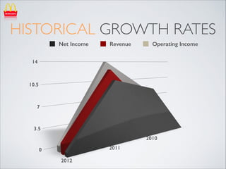 HISTORICAL GROWTH RATES
Net Income

Revenue

Operating Income

 