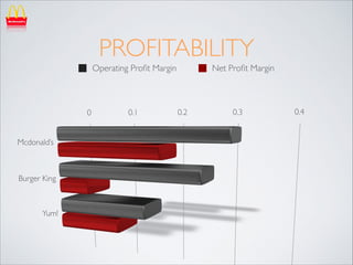 PROFITABILITY
Operating Proﬁt Margin

Net Proﬁt Margin

 