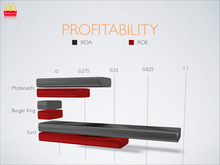 PROFITABILITY
ROA

ROE

 