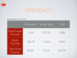EFFICIENCY
Assumed ﬁgures are as of FY 2012

Mcdonald’s

Burger King 	


Yum!

Fixed Assets
Turnover

116%

205.7%

328%

Equity
Turnover

185.7%

176.8%

654%

Total Asset
Turnover

80.6%

35.2%

644.5%

 