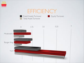 EFFICIENCY
Fixed Assets Turnover
Total Asset Turnover

Equity Turnover

 