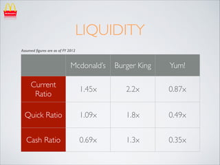 LIQUIDITY
Assumed ﬁgures are as of FY 2012

Mcdonald’s

Burger King

Yum!

Current
Ratio

1.45x

2.2x

0.87x

Quick Ratio

1.09x

1.8x

0.49x

Cash Ratio

0.69x

1.3x

0.35x

 