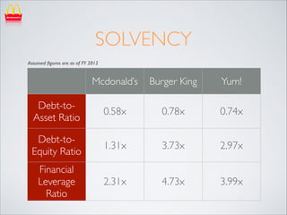 SOLVENCY
Assumed ﬁgures are as of FY 2012

Mcdonald’s

Burger King	


Yum!

Debt-toAsset Ratio

0.58x

0.78x

0.74x

Debt-toEquity Ratio

1.31x

3.73x

2.97x

Financial
Leverage
Ratio

2.31x

4.73x

3.99x

 
