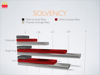 SOLVENCY
Debt-to-Asset Ratio
Financial Leverage Ratio

Debt-to-Equity Ratio

 
