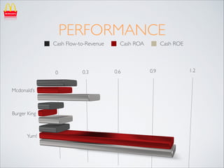 PERFORMANCE
Cash Flow-to-Revenue

Cash ROA

Cash ROE

 