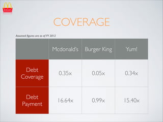 COVERAGE
Assumed ﬁgures are as of FY 2012

Mcdonald’s

Burger King	


Yum!

Debt
Coverage

0.35x

0.05x

0.34x

Debt
Payment

16.64x

0.99x

15.40x

 