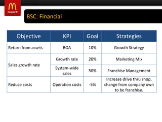 McDonald’s  CRMMoms’ quality respondents program