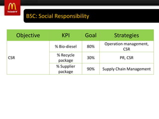 McDonald’s  CSRI’m lovin’ it’ I’m lovin’ China