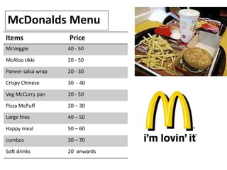 McDonalds Menu 
Items Price 
McVeggie 40 - 50 
McAloo tikki 20 - 50 
Paneer salsa wrap 20 - 30 
Crispy Chinese 30 - 40 
Veg McCurry pan 20 - 50 
Pizza McPuff 20 – 30 
Large fries 40 – 50 
Happy meal 50 – 60 
combos 30 – 70 
Soft drinks 20 onwards 
 