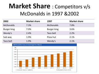 Market Share : Competitors v/s 
McDonalds in 1997 &2002 
2002 Market share 1997 Market share 
McDonalds 7.3% McDonalds 7.8% 
Burger king 7.0% Burger king 3.6% 
Wendy’s 2.4% Taco bell 2.2% 
Sub way 1.9% Pizza hut 2.1% 
Taco bell 1.9% Wendy’s 2.1% 
 