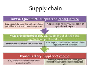 Supply chain 
Trikaya agriculture : suppliers of iceberg lettuce 
Vista processed foods pvt. Ltd. :suppliers of chicken and 
Dynamix diary: supplier of cheese 
Fully automatic international standard 
processing facility. 
Capability to convert milk into cheese, ghee, 
skimmed milk powder, humanized baby food 
etc. 
vegetable range of products 
International standards and procedures Wide range of frozen and nutritious chicken and 
vegetable product is available. 
Grows specialty crops like iceberg lettuce, 
special herbs and any oriental vegetables. 
A specialized nursery with a team of 
agricultural experts. 
 