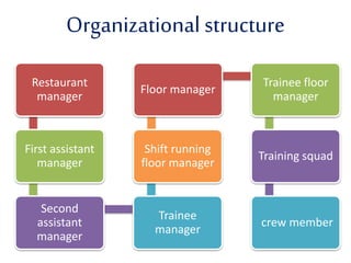 Organizational structure 
Restaurant 
manager 
First assistant 
manager 
Second 
assistant 
manager 
Floor manager 
Shift running 
floor manager 
Trainee 
manager 
Trainee floor 
manager 
Training squad 
crew member 
 