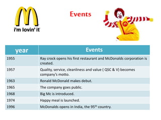 Events 
year Events 
1955 Ray crock opens his first restaurant and McDonalds corporation is 
created. 
1957 Quality, service, cleanliness and value ( QSC & V) becomes 
company’s motto. 
1963 Ronald McDonald makes debut. 
1965 The company goes public. 
1968 Big Mc is introduced. 
1974 Happy meal is launched. 
1996 McDonalds opens in India, the 95th country. 
 
