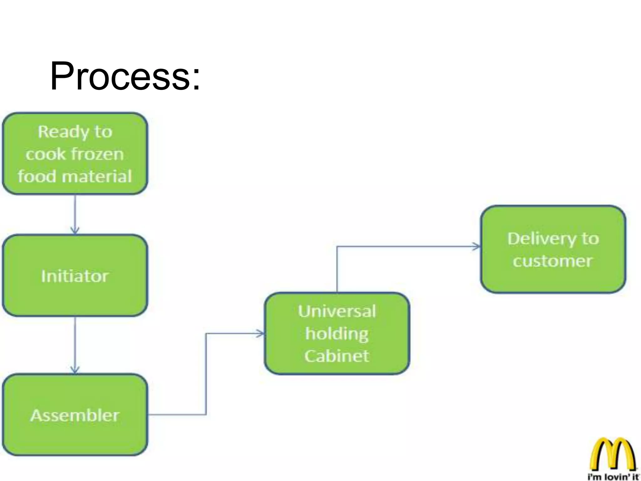 Supply chain management of McDonalds | PPTX