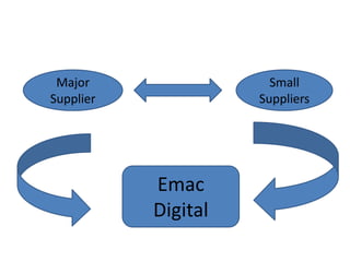 Major                 Small
Supplier             Suppliers




           Emac
           Digital
 
