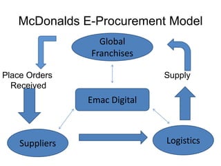 McDonalds E-Procurement Model
                  Global
                Franchises

Place Orders                   Supply
  Received
                Emac Digital



    Suppliers                  Logistics
 