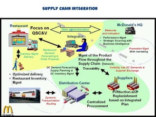 SUPPLY CHAIN INTEGRATION
 