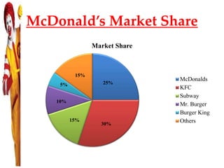 McDonald’s Market Share
Market Share
McDonalds
KFC
Subway
Mr. Burger
Burger King
Others
25%
15%
10%
5%
15%
30%
 