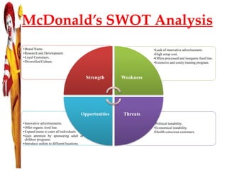 McDonald’s SWOT Analysis
•Political instability.
•Economical instability.
•Health conscious customers.
•Innovative advertisements.
•Offer organic food line.
•Expand menu to cater all individuals.
•Gain attention by sponsoring adult or
children programs.
•Introduce outlets to different locations.
•Lack of innovative advertisement.
•High setup cost.
•Offers processed and inorganic food line.
•Extensive and costly training program.
•Brand Name.
•Research and Development.
•Loyal Customers.
•Diversified Culture.
Strength Weakness
ThreatsOpportunities
 