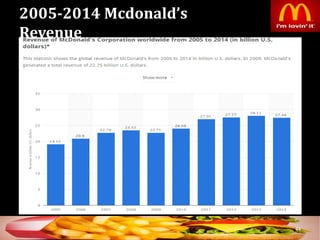 2005-2014 Mcdonald’s
Revenue
44
 