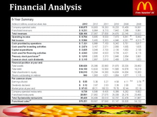 Financial Analysis
46
 