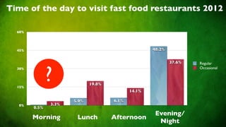 Time of the day to visit fast food restaurants 2012

  60%




  45%                                               48.2%


                                                            37.6%   Regular



               ?
  30%                                                               Occasional



                             19.8%
  15%
                                            14.1%

                      5.9%           6.1%
  0%           3.3%
        0.5%
                                                     Evening/
        Morning        Lunch         Afternoon
                                                      Night
 