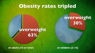 Obesity rates tripled

                                overweight
   37%
                                   30%
         overweight
            63%           70%




of adults (16 or over)   of children (2-15)
 