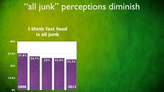“all junk” perceptions diminish

                I think fast food
                    is all junk
 50%



37.5%
        37.8%
                34.7%
                        33%   32.9%   31.5%
 25%



12.5%


        2008                          2012
  0%
 
