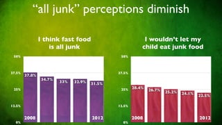 “all junk” perceptions diminish

                I think fast food                          I wouldn’t let my
                    is all junk                           child eat junk food
 50%                                           50%



37.5%                                         37.5%
        37.8%
                34.7%
                        33%   32.9%   31.5%
 25%                                           25%    28.4%
                                                              26.7%   25.2%   24.1%
                                                                                      22.5%

12.5%                                         12.5%


        2008                          2012            2008                            2012
  0%                                            0%
 