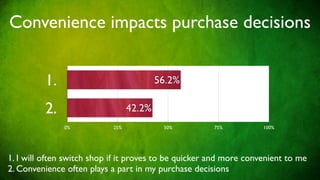 Convenience impacts purchase decisions


          1.                              56.2%

          2.                      42.2%
               0%           25%            50%         75%          100%




1. I will often switch shop if it proves to be quicker and more convenient to me
2. Convenience often plays a part in my purchase decisions
 