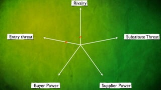 Rivalry




Entry threat                                      Substitute Threat




               Buyer Power             Supplier Power
 