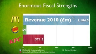 Enormous Fiscal Strengths

     Revenue 2010 (£m)                                                    1,184.5

 59

                  371.2

 0                     300                        600           900             1200
 McDonalds Restaurants Limited                          Burger King Ltd
 Kentucky Fried Chicken (Great Britain) Limited
 