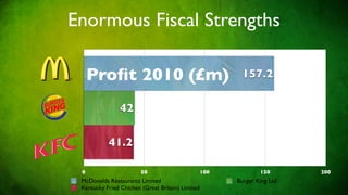 Enormous Fiscal Strengths

     Proﬁt 2010 (£m)                                     157.2

               42

           41.2

 0                      50                        100           150       200
 McDonalds Restaurants Limited                          Burger King Ltd
 Kentucky Fried Chicken (Great Britain) Limited
 
