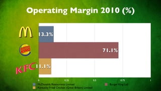 Operating Margin 2010 (%)

  13.3%

                                                         71.1%

  11.1%

  0                     0.25                       0.5             0.75      1
  McDonalds Restaurants Limited                            Burger King Ltd
  Kentucky Fried Chicken (Great Britain) Limited
 