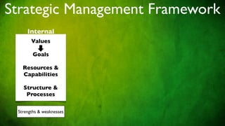 Strategic Management Framework
     Internal
       Values

        Goals

   Resources &
   Capabilities

   Structure &
    Processes

 Strengths & weaknesses
 