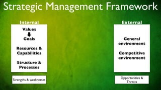 Strategic Management Framework
     Internal              External
       Values

        Goals               General
                          environment
   Resources &
   Capabilities           Competitive
                          environment
   Structure &
    Processes

                          Opportunities &
 Strengths & weaknesses
                             Threats
 