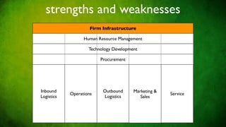 strengths and weaknesses
                     Firm Infrastructure

                  Human Resource Management

                    Technology Development

                         Procurement




Inbound                   Outbound      Marketing &
            Operations                                Service
Logistics                 Logistics        Sales
 