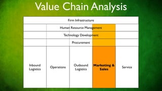 Value Chain Analysis
                         Firm Infrastructure

                  Human Resource Management

                    Technology Development

                           Procurement




Inbound                      Outbound      Marketing &
            Operations                                   Service
Logistics                    Logistics        Sales
 
