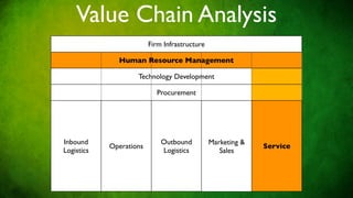 Value Chain Analysis
                         Firm Infrastructure

              Human Resource Management

                    Technology Development

                           Procurement




Inbound                      Outbound          Marketing &
            Operations                                       Service
Logistics                    Logistics            Sales
 