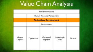 Value Chain Analysis
                         Firm Infrastructure

                  Human Resource Management

                 Technology Development

                           Procurement




Inbound                      Outbound          Marketing &
            Operations                                       Service
Logistics                    Logistics            Sales
 