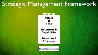 Strategic Management Framework
               Internal
                 Values

                  Goals

             Resources &
             Capabilities

             Structure &
              Processes

           Strengths & weaknesses
 